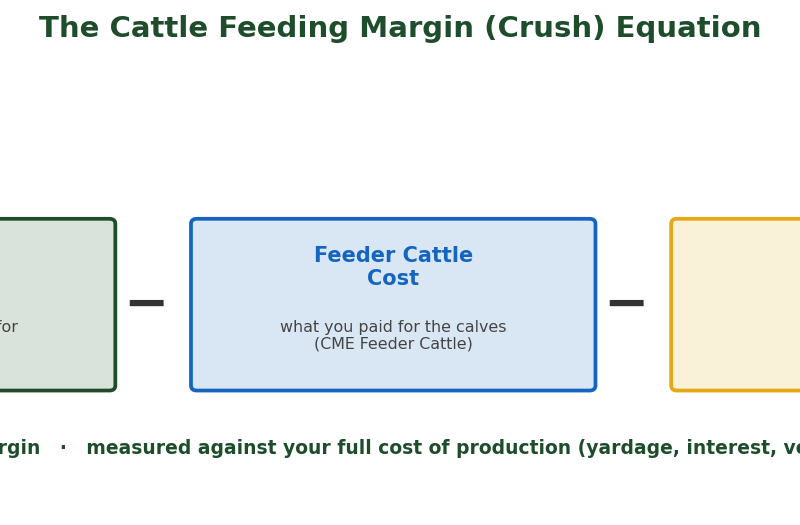 Diagram of the cattle feeding margin or crush equation: live cattle sale value minus feeder cattle cost minus deed corn feed= Feeding Margin