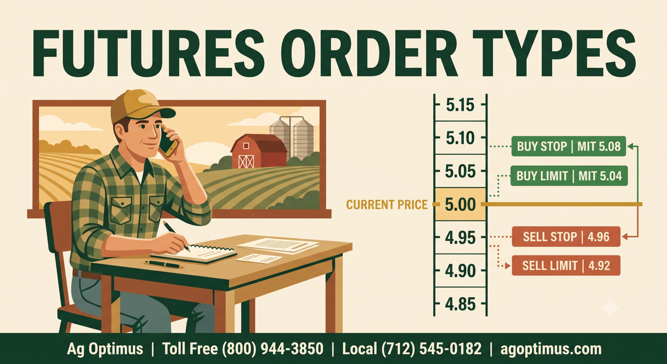 Futures order types: farmer calling in a hedge order with market, limit, and stop levels on a price ladder