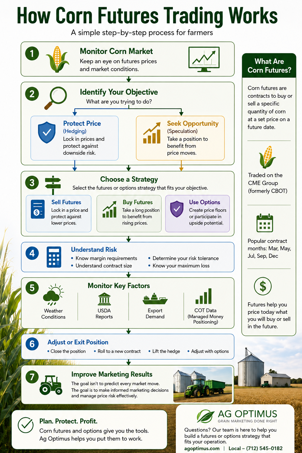 Step-by-step infographic explaining how farmers use corn futures and options to manage price risk, choose trading strategies, monitor market conditions, and improve grain marketing results.