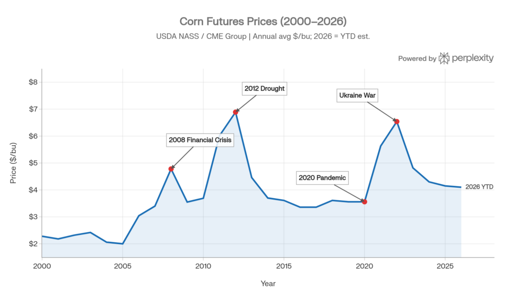 Line chart showing annual average corn futures prices from 2000 to 2026, ranging from a low of $2.00 per bushel in 2005 to a high of $6.89 in the 2012 drought and $6.54 during the 2022 Ukraine war spike, with prices declining to approximately $4.10 per bushel year-to-date in 2026.