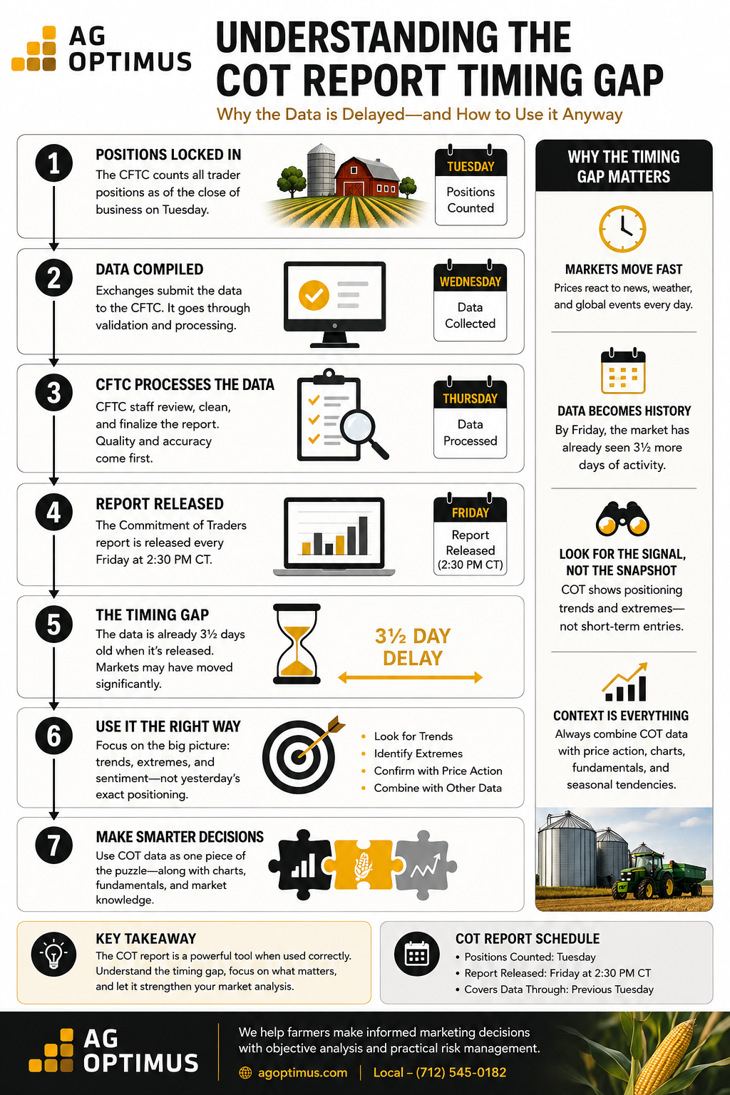 COT report timing gap infographic explaining the Tuesday-to-Friday reporting delay and how farmers can use Commitment of Traders data for grain marketing decisions.