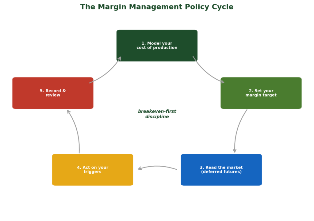 The margin management policy cycle: model cost of production, set margin target, read the market with deferred futures, act on triggers, record and review