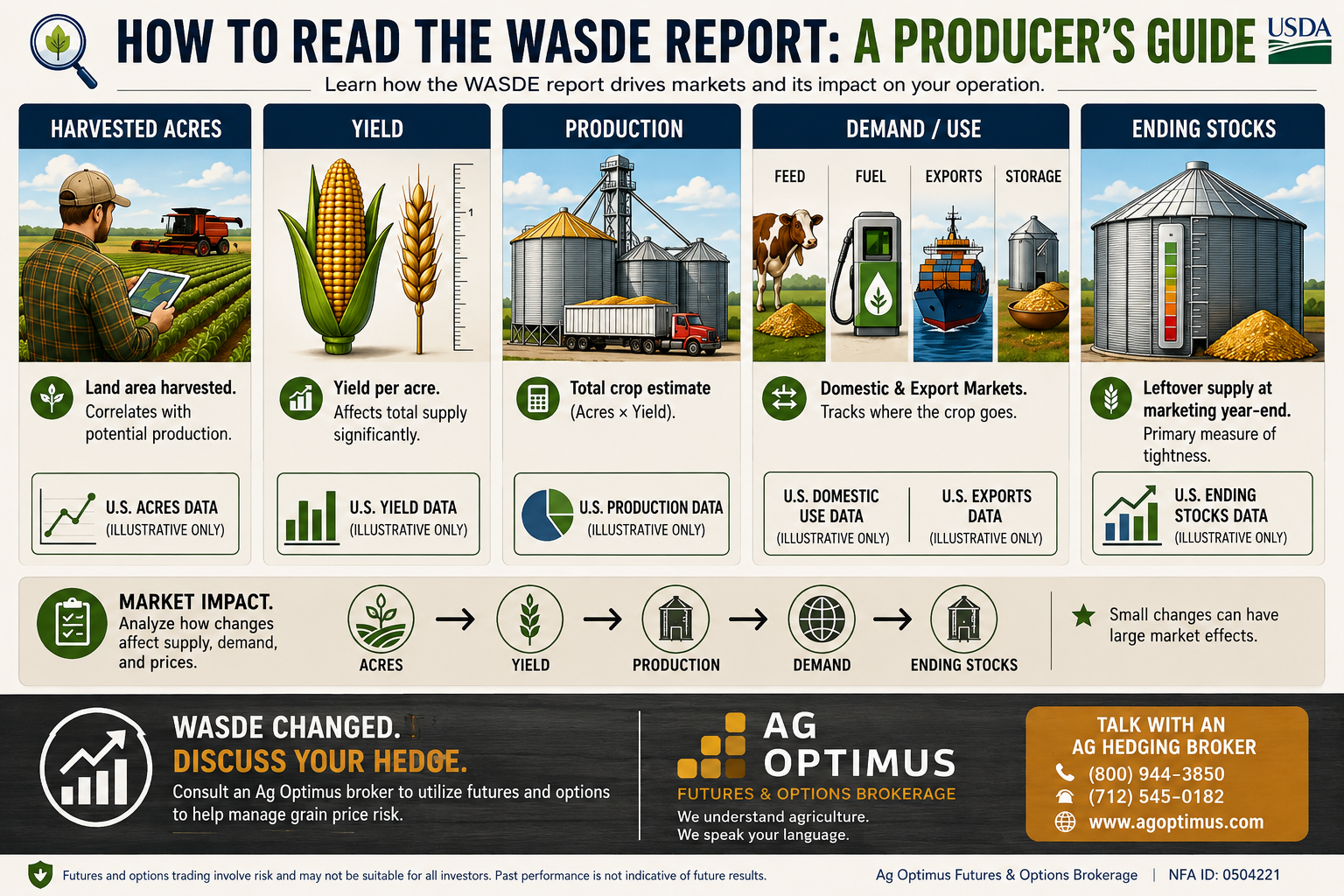 WASDE report guide explaining harvested acres, yield, crop production, demand, ending stocks, and grain hedging with Ag Optimus