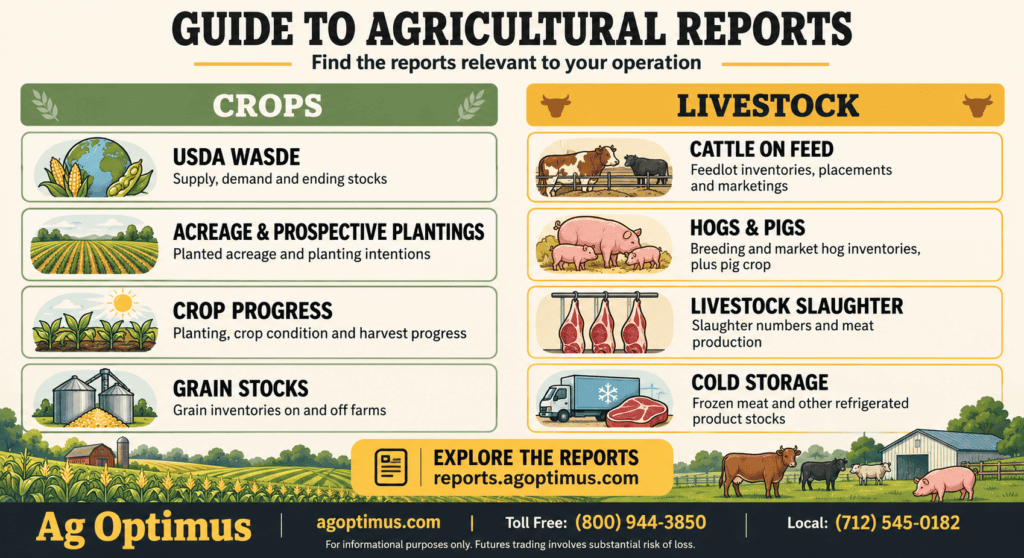 Guide to USDA and CFTC reports for grain and livestock producers showing crop, livestock, export and positioning data sources