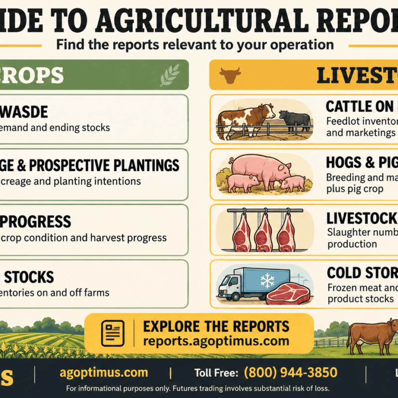 Guide to USDA and CFTC reports for grain and livestock producers showing crop, livestock, export and positioning data sources